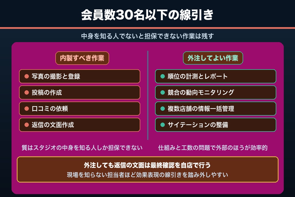 7-2. 会員数30名以下のスタジオが自力でやるべき作業と、外注してよい作業の線引き
