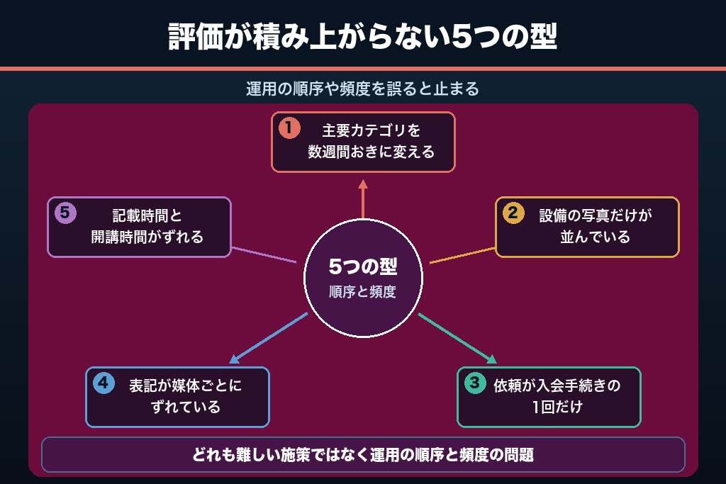 第9章 カテゴリを月2回変えると何が起きるか｜ピラティススタジオのMEOが上位表示に届かない5つの型