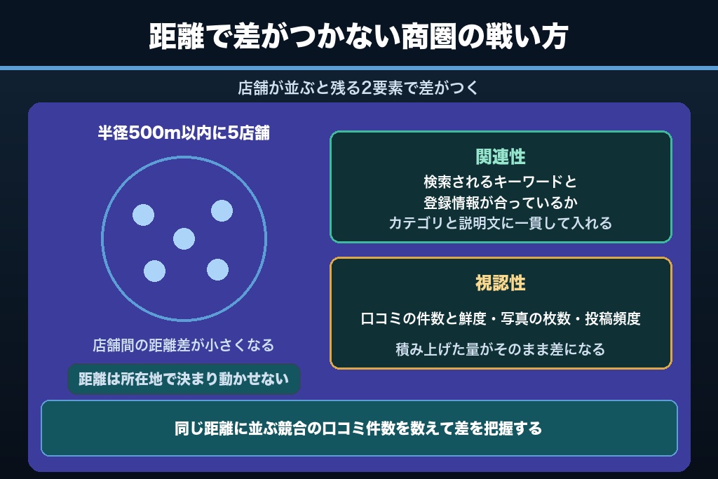 第10章 半径500mに競合が並ぶ飽和エリアで「ピラティス 近く」を取るMEO戦略