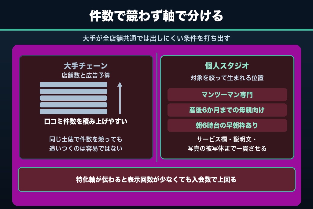 10-2. 大手チェーンと個人スタジオで差がつくのは口コミ件数ではない