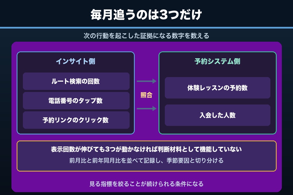 第12章 体験予約に直結する数字で見るピラティススタジオMEOの効果測定｜インサイトの読み方