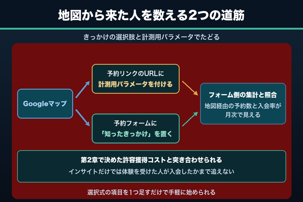 12-2. 予約システム側の体験予約数と突き合わせて、Googleマップ経由の入会を数える