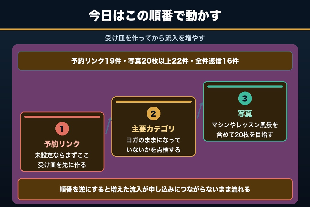 第13章 半数が止まっている今こそ動かすピラティススタジオのMEO対策｜着手の順番と判断軸