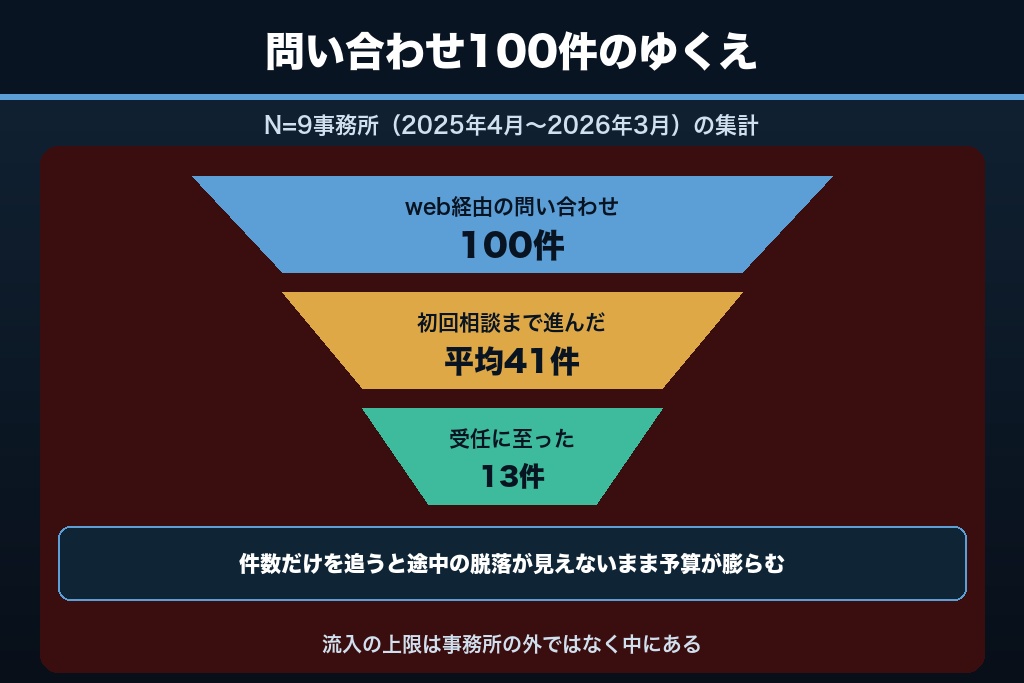 第1章 士業のweb集客は「相談枠の配分」から設計する｜有資格者の稼働上限を起点にした考え方