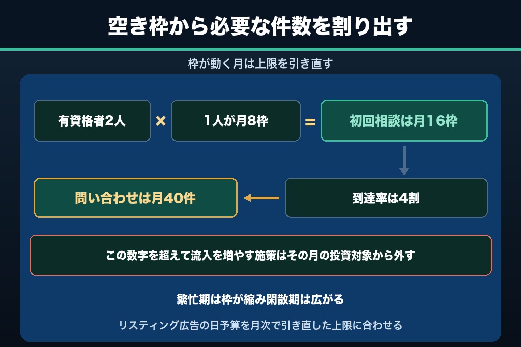 1-4. 相談枠の空き状況から逆算する月間の目標問い合わせ件数の決め方