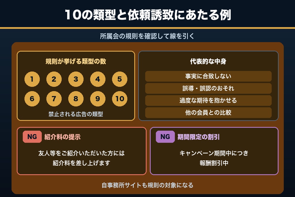 2-2. 司法書士の広告規則が挙げる10類型｜紹介料と割引キャンペーンが問題になる理由