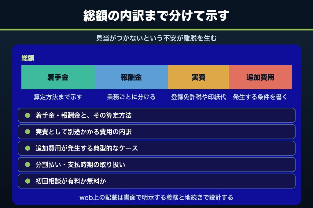 3-3. 報酬の見せ方で相談のしやすさが変わる｜着手金・実費・総額の開示設計