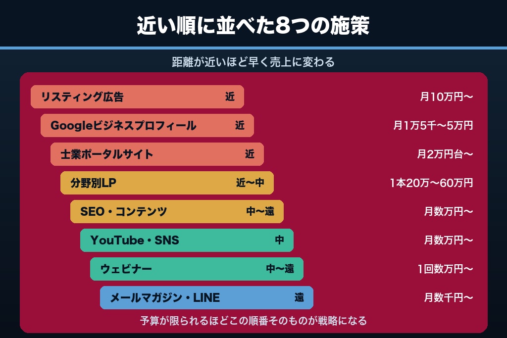 第4章 受任までの距離で並べる士業のweb集客施策8選｜着手順と費用感