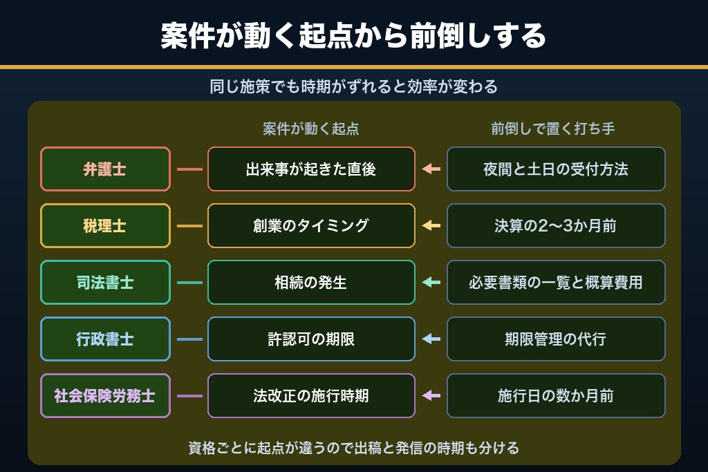 第5章 案件が動く時期で選ぶ士業別のweb集客5パターン｜弁護士・税理士・司法書士・行政書士・社労士