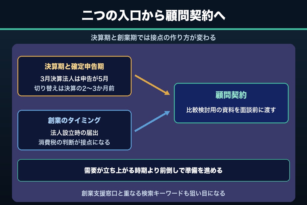 5-2. 決算期と創業期から逆算する税理士のweb集客｜顧問契約につなげる提案時期