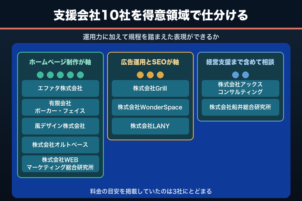 第6章 士業のweb集客支援に強い会社10選｜士業実績・規制対応・費用で比較
