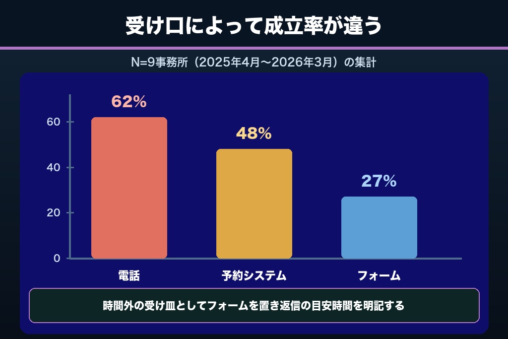 7-2. 電話・フォーム・予約システムの使い分け｜相談者の切迫度で受け口を変える