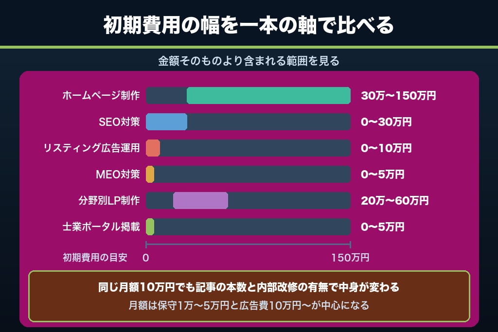 第8章 士業のweb集客にかかる費用相場と予算配分｜受任単価から逆算する月額の決め方
