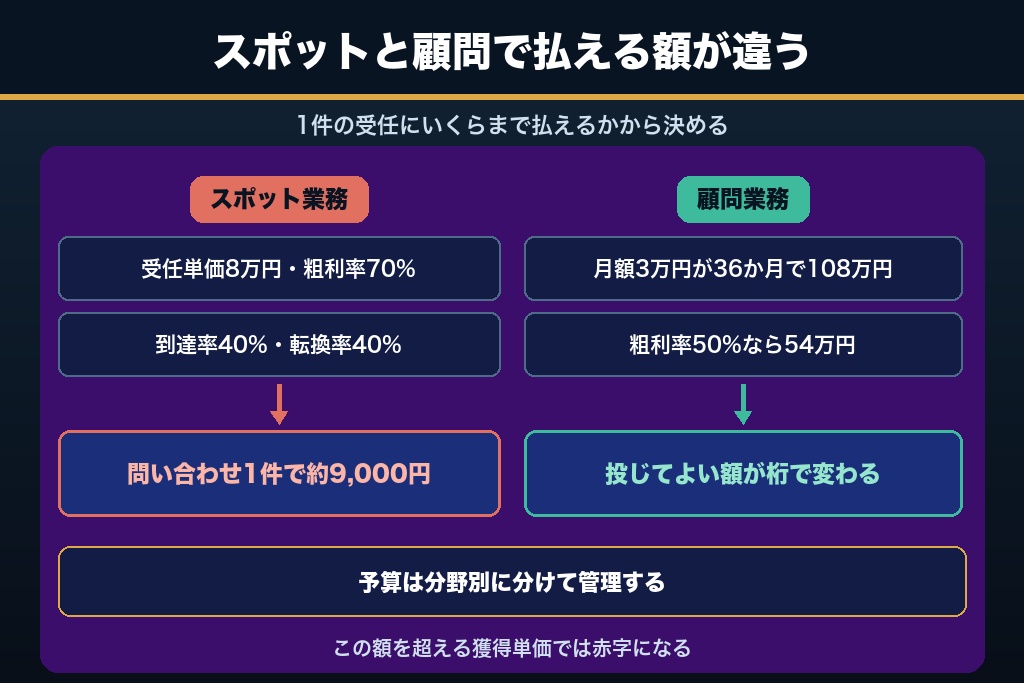 8-2. 相談1枠の時間単価から予算の上限を出す｜士業web集客で赤字にしない配分の決め方