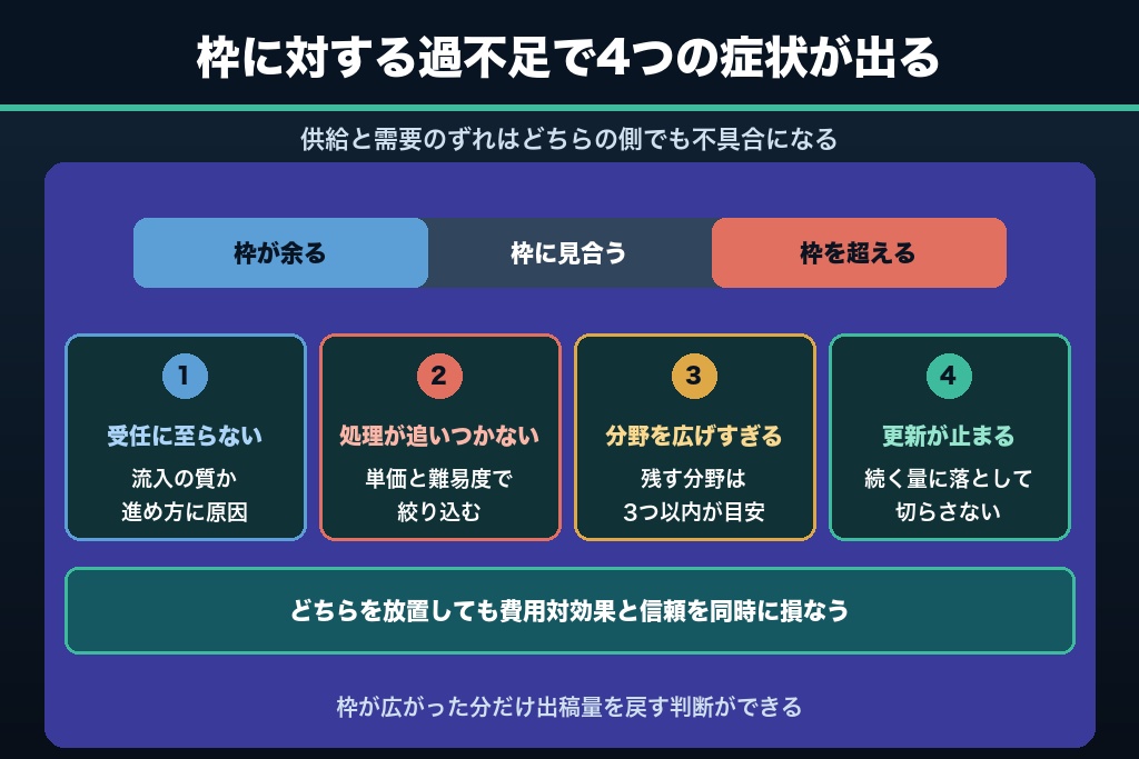 第10章 相談枠が埋まらない・埋まりすぎる｜士業のweb集客で起きる2つの目詰まりと解消手順