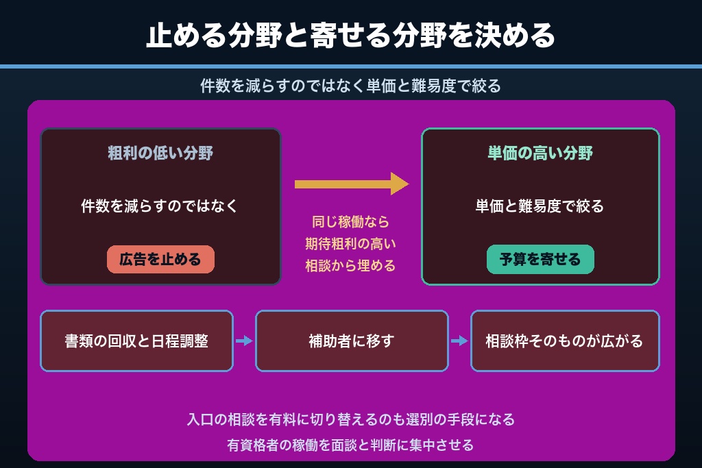 10-2. 受任できるが処理が追いつかない｜相談枠を超えたときの絞り込み方