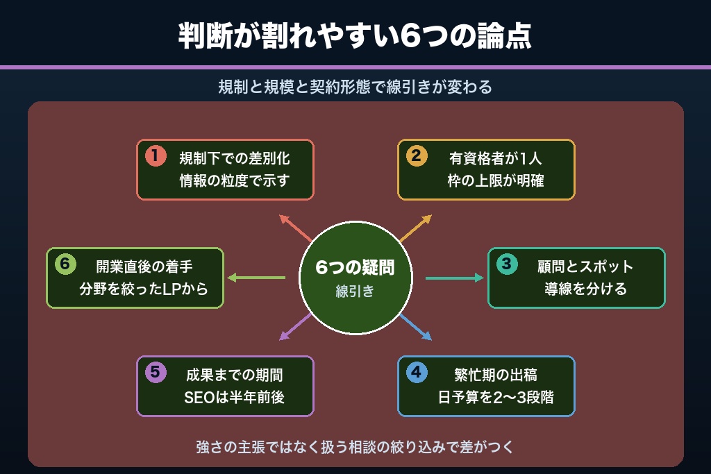 第11章 士業のweb集客に寄せられる6つの疑問｜規制・期間・費用・体制の線引き