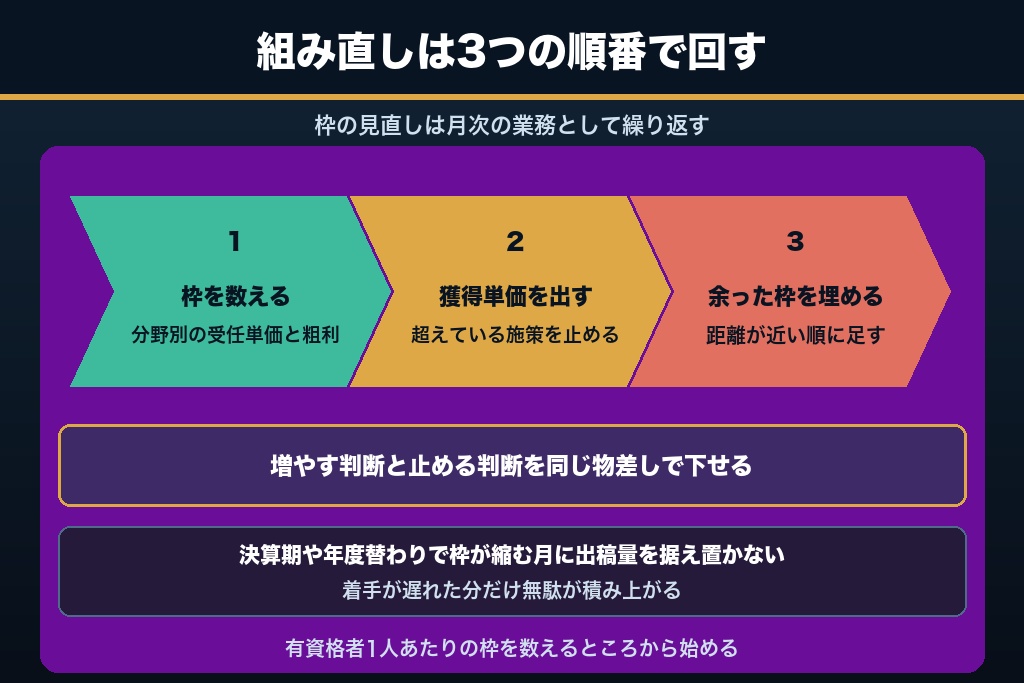 第12章 相談枠から逆算して士業のweb集客を組み直す｜次に着手すべき3つの順番