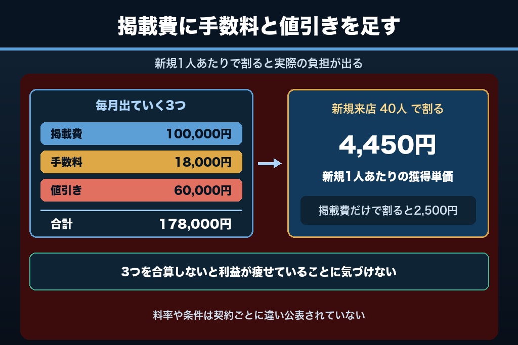 第1章 ホットペッパービューティー集客の採算は「1予約あたりの原価」で決まる｜掲載費・手数料・値引きの三重構造