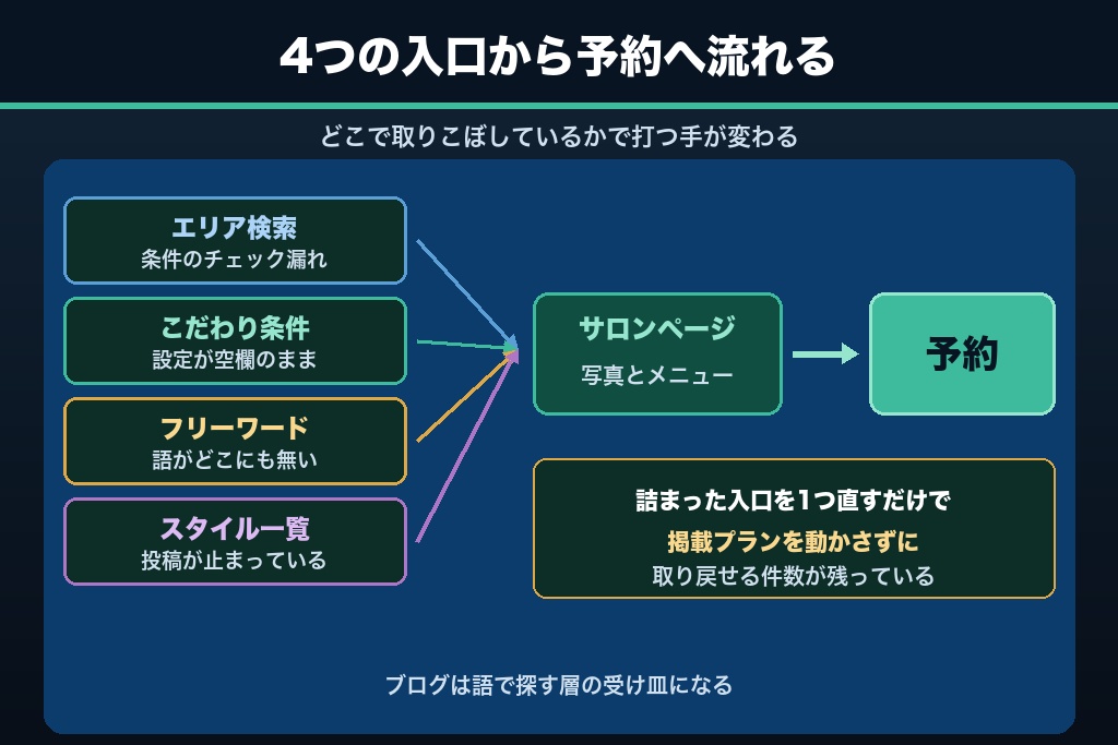 第2章 予約が入るまでの4つの入口｜エリア検索・こだわり条件・フリーワード・スタイルからの流入設計