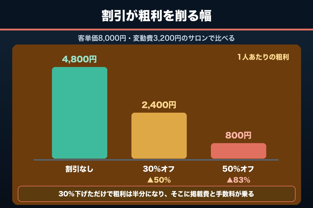 第4章 クーポン設計と客単価のバランス｜割引の原価を計算してホットペッパービューティー集客の粗利を守る