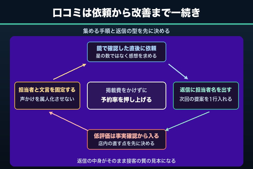 第5章 口コミが予約率を左右する仕組みと運用手順｜依頼・返信・低評価への対応