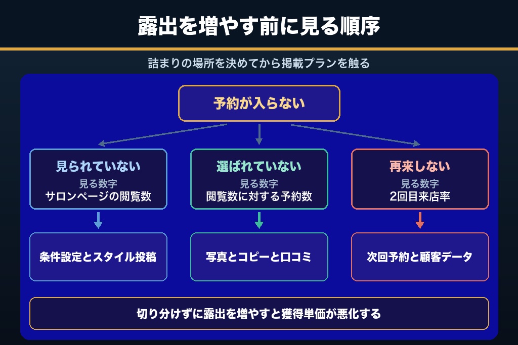 第6章 掲載プランを上げる前に確認したい3つの数字｜新規偏重がホットペッパービューティー集客の利益を痩せさせる構造