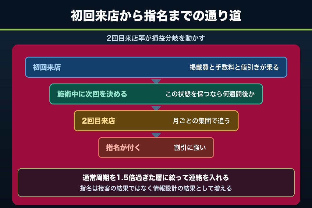 第7章 初回来店を指名・再来につなげる導線設計｜サロンボードの顧客データを活かすリピート施策