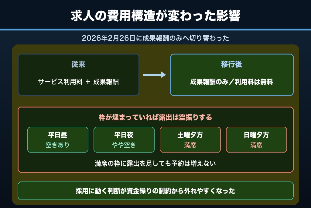 第8章 求人とスタッフ体制が集客の上限を決める｜ホットペッパービューティーワーク成果報酬型移行の影響