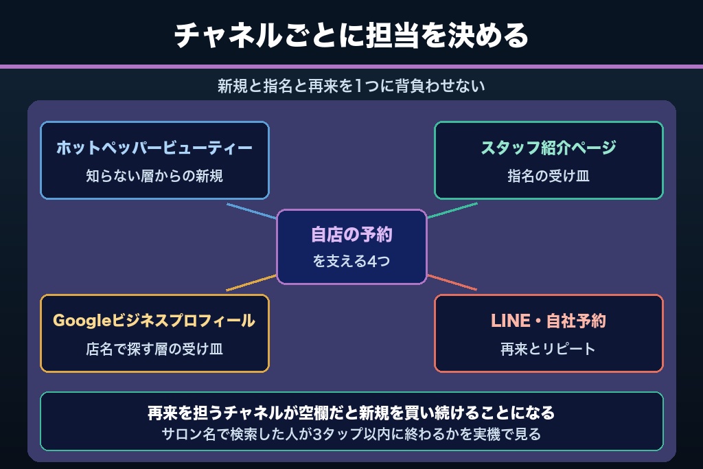 第9章 依存度をコントロールする併用戦略｜MEO・Instagram・自社予約とホットペッパービューティーの役割分担