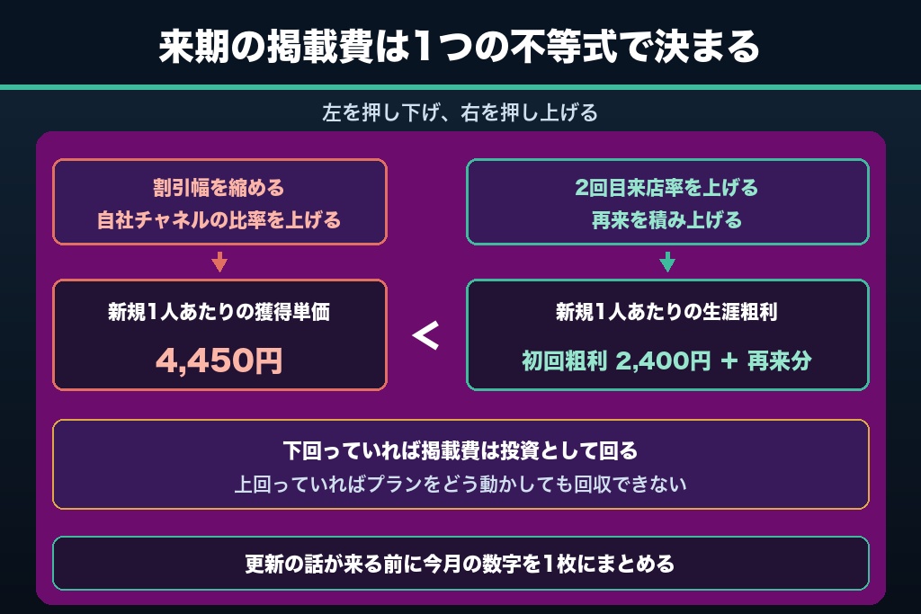 第11章 掲載費を「経費」から「投資」に変えるホットペッパービューティー集客の設計図