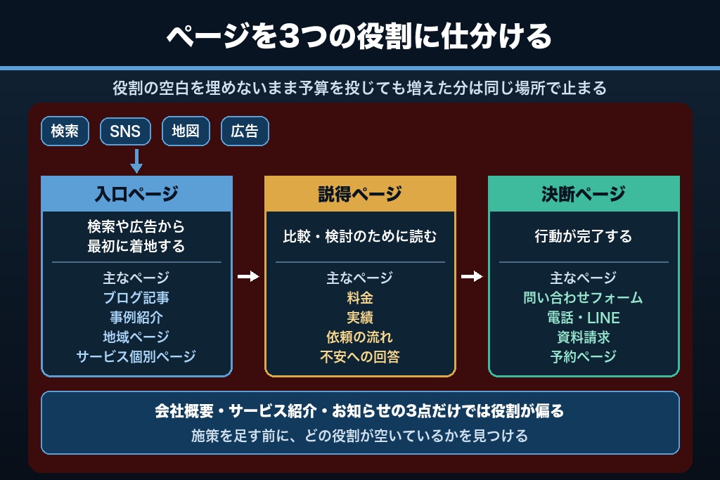 第1章 ホームページ集客のコツは「3種類のページ」の仕分けから始まる｜入口・説得・決断