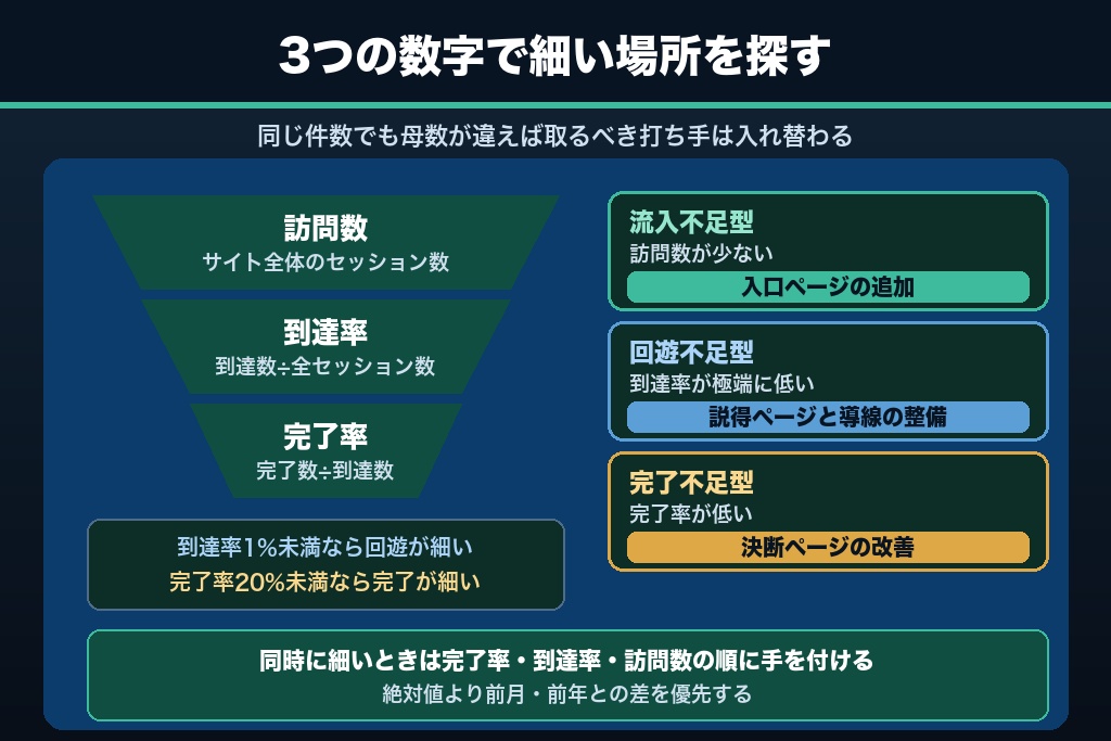 第2章 先に直す場所を決める3つの数字｜ホームページ集客で見る訪問・到達・完了