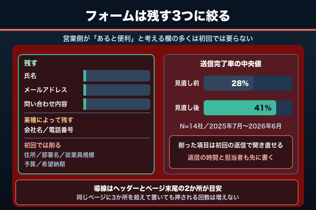 第3章 決断ページの詰まりを取る5つのコツ｜問い合わせの直前で消える人を減らす