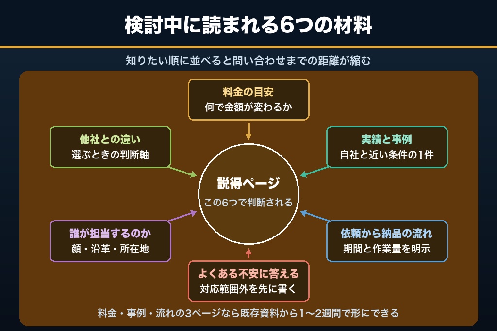 第4章 説得ページで離脱を止める6つの情報｜検討中の不安に先回りする