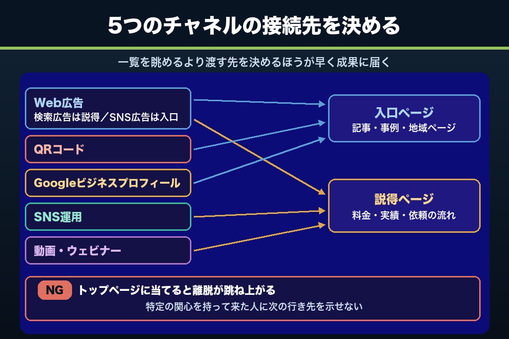 第6章 検索以外に入口を足す5つのチャネル｜自社サイトへの流入を分散させる
