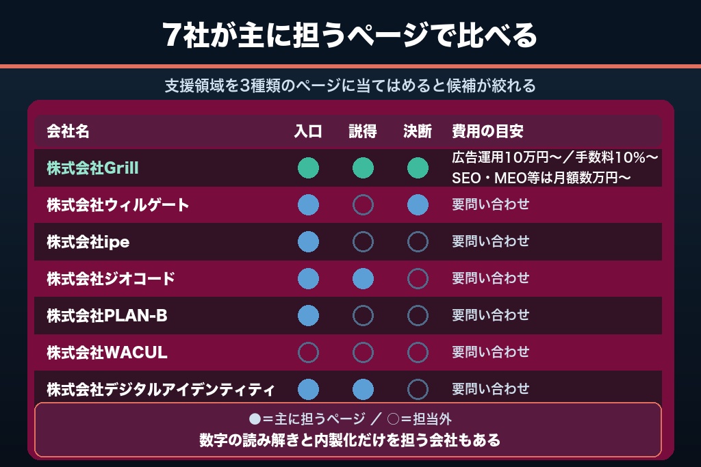 第7章 ホームページ集客の支援会社おすすめ7選｜支援領域と費用で比較
