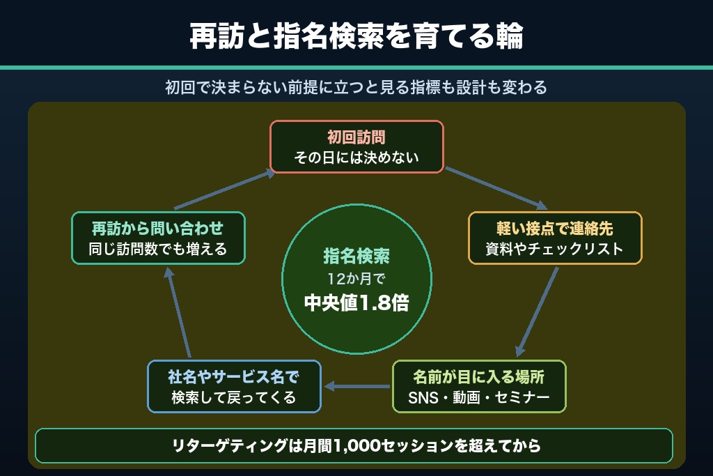 第8章 一度きりの訪問を再訪に変える仕組み｜指名検索を育てるホームページ集客