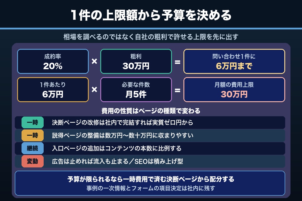 第9章 ホームページ集客にかかる費用の考え方｜内製と外注の分担で決める予算配分