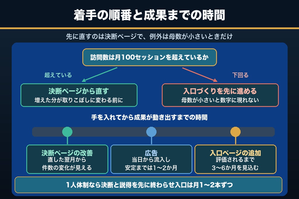 第10章 ホームページ集客の実務でつまずく7つの疑問｜期間・順番・体制の線引き