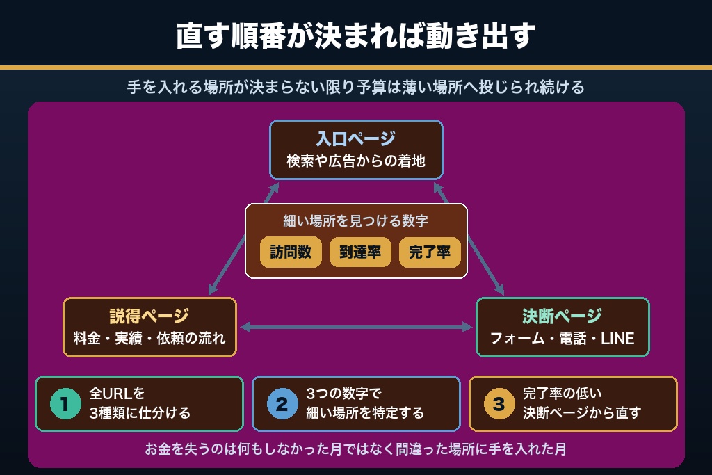 第13章 3種類のページが噛み合えば、ホームページは営業を始める