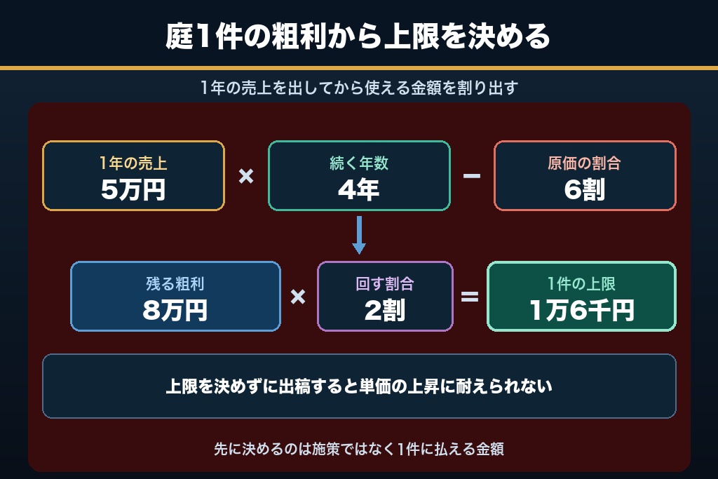 第1章 植木屋の集客は「庭1件の年間売上」から逆算する｜剪定需要の反復構造