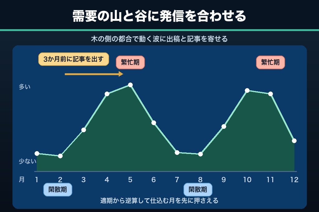 第2章 剪定の適期カレンダーに合わせた植木屋の集客｜月別の需要と発信の合わせ方