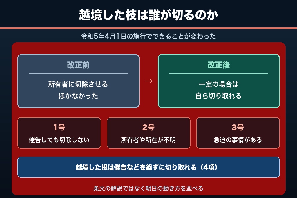 第3章 民法233条改正で生まれた越境枝の相談需要｜植木屋の集客に活かす方法