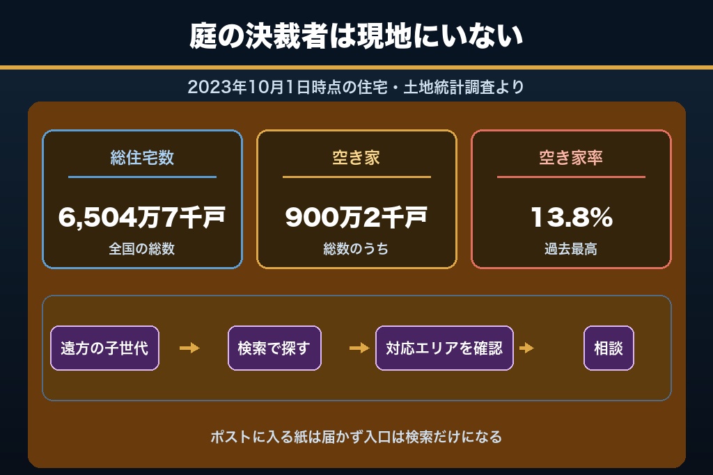 第4章 決裁者が庭にいない案件をどう取るか｜実家・空き家の庭管理と集客の設計
