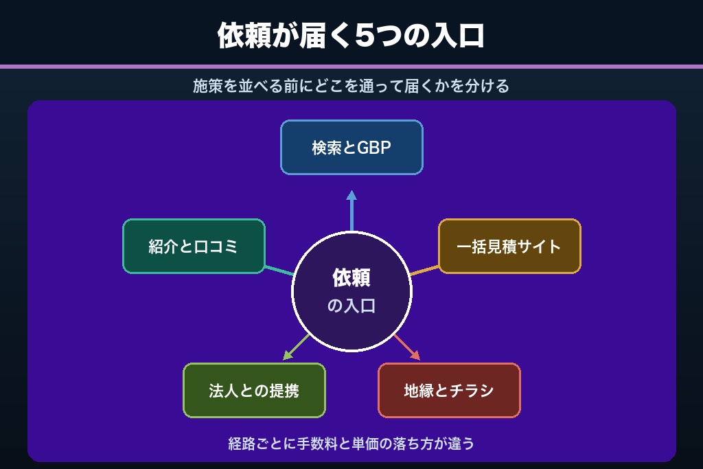 第5章 植木屋の集客経路を5つに分けて設計する｜Web・ポータル・地縁・法人・紹介