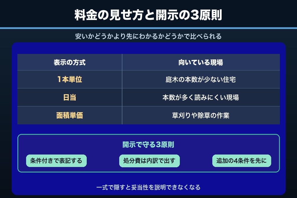 第6章 剪定料金と見積もりの見せ方で受注率は変わる｜処分費まで開示する3原則