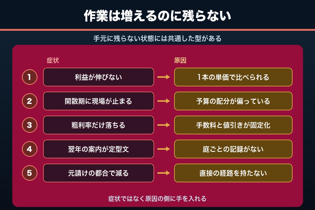 第7章 植木屋の集客が伸び悩む5つの落とし穴｜低単価・季節偏り・一括見積サイト依存