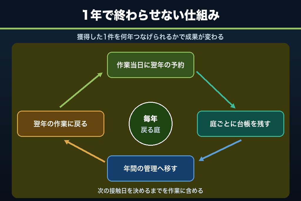 第8章 単発の剪定を年間管理契約に変える3ステップ｜植木屋のストック収益設計