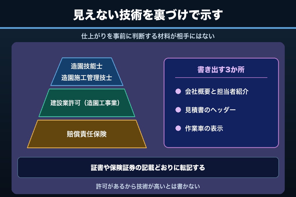 第9章 造園技能士・建設業許可・保険で信頼を可視化する｜植木屋が選ばれる条件